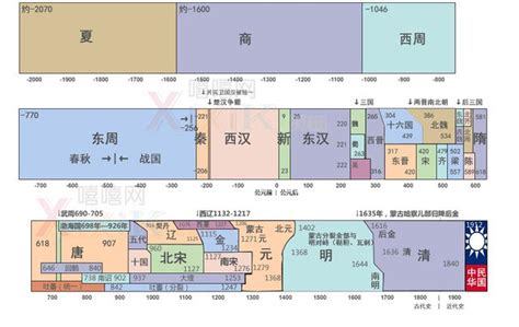 歷史年代口訣|中國歷史各朝代的順序！朝代順序表口訣、年表及文字說明介紹！。